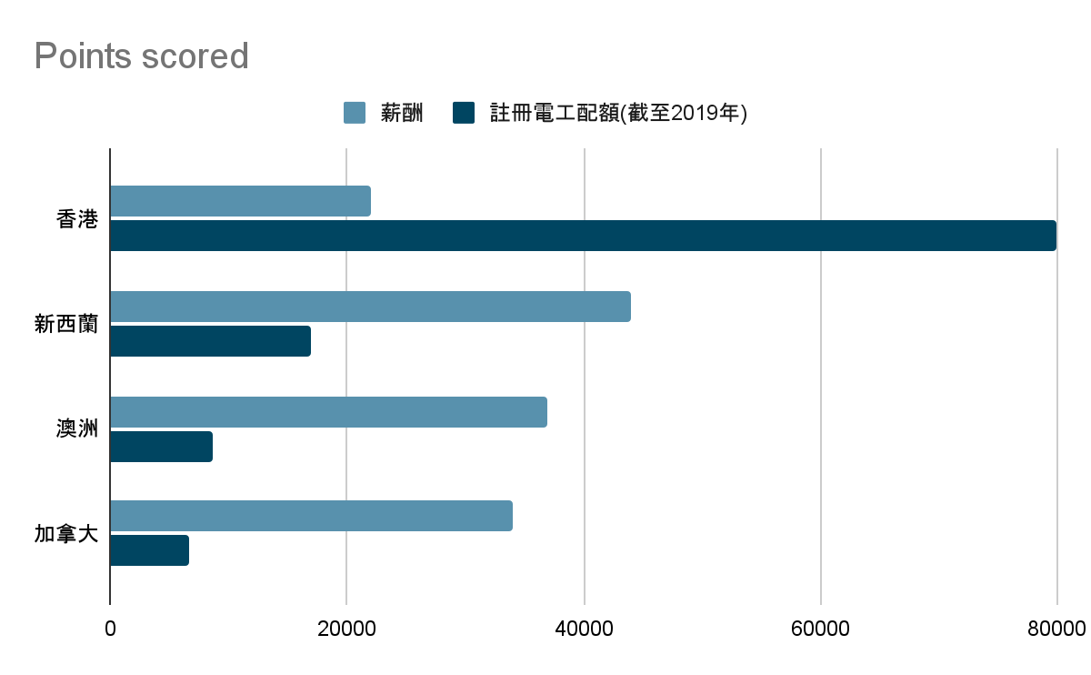 全港註冊電工約有80,000名,海外對水電工人求才若渴,澳洲2019-20年度開放8,624人的電工配額、新西蘭2019年更達至17,000人。