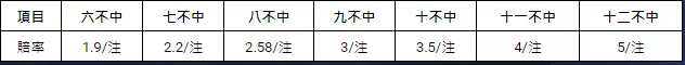 六合彩自選不中