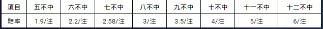 539自選不中賠率