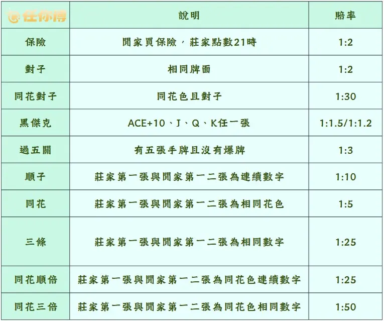 21點遊戲賠率說明