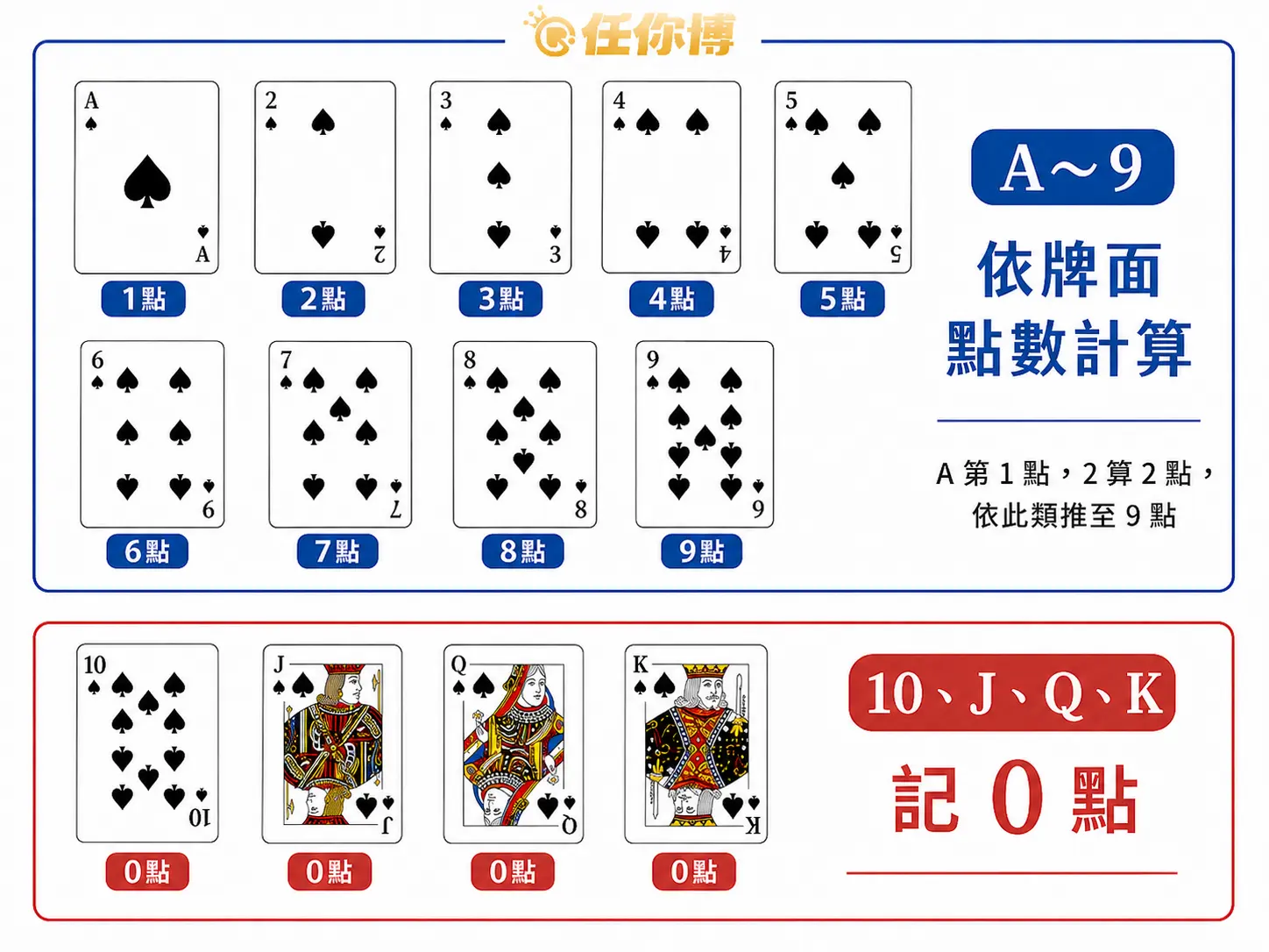 百家樂點數計算方式示意圖，點數計算教學與對應點數說明