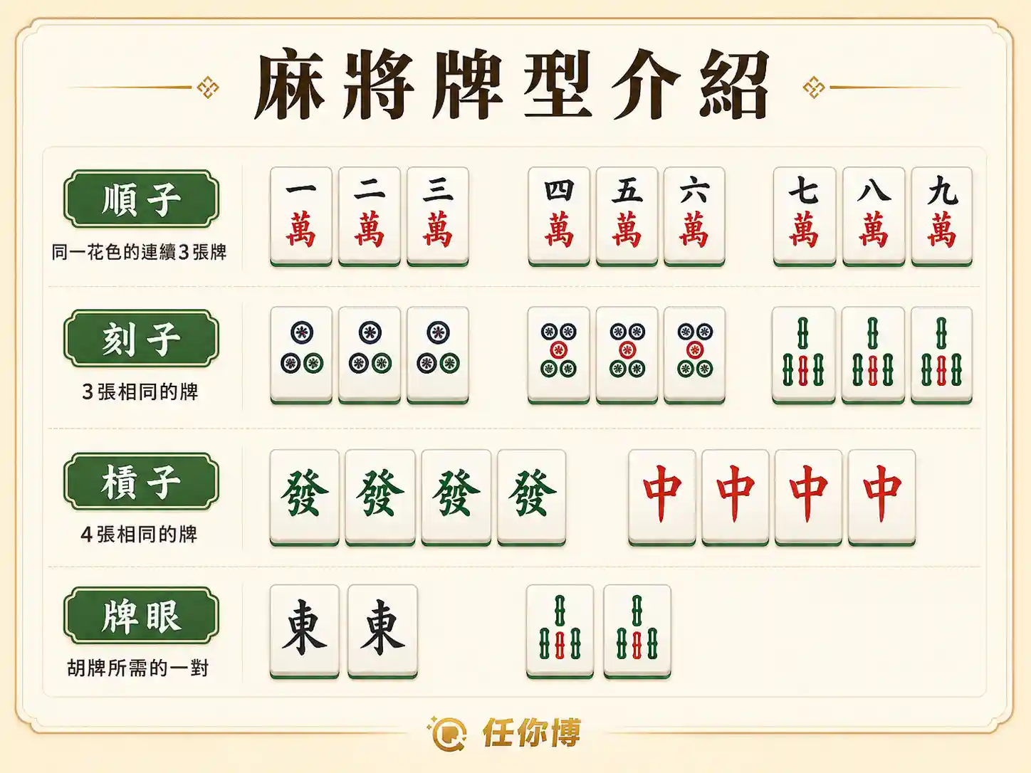 麻將牌型介紹示意圖，說明順子、刻子、槓子與牌眼