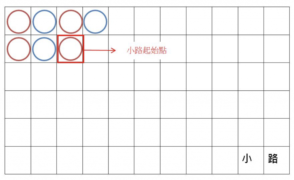 百家樂小路判讀示意圖