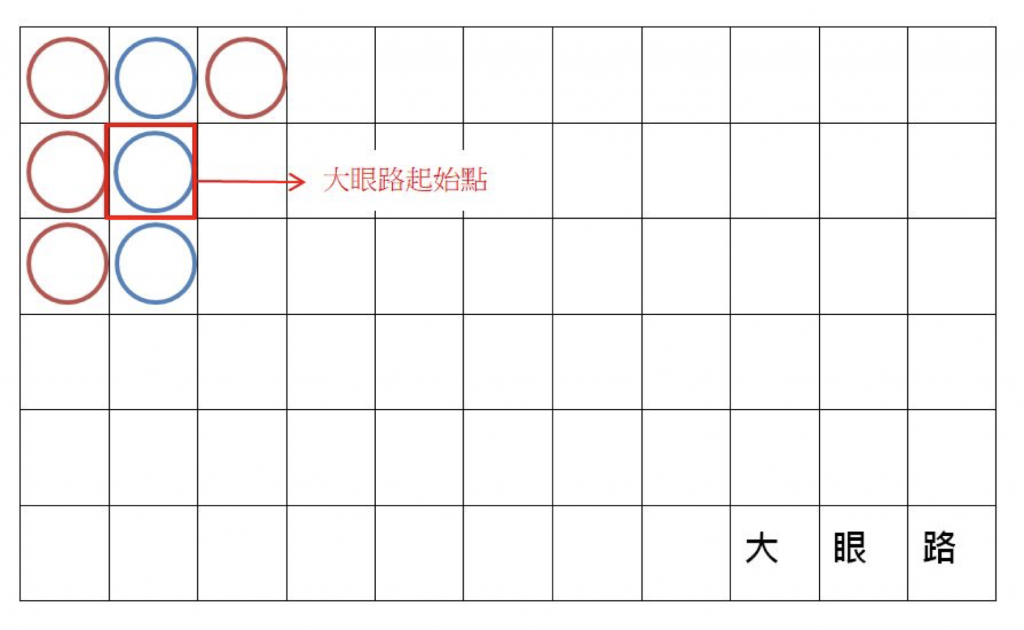 百家樂大眼路判讀示意圖