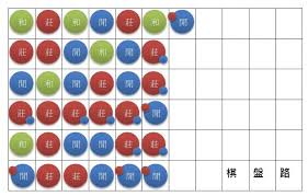 百家樂棋盤路紀錄方式示意圖